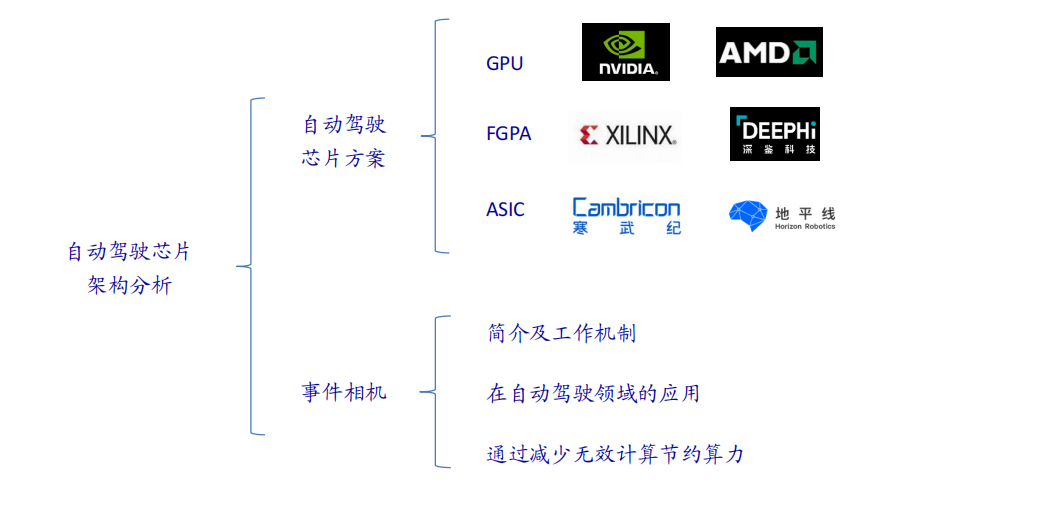 自动驾驶