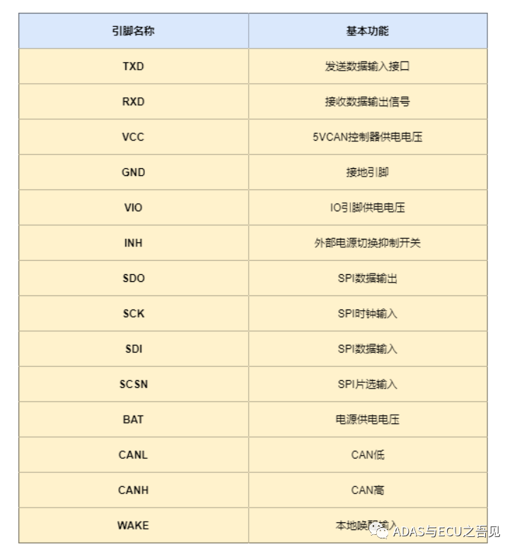 CAN收发器