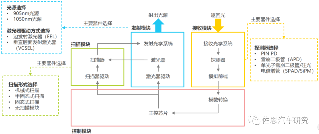 激光雷达