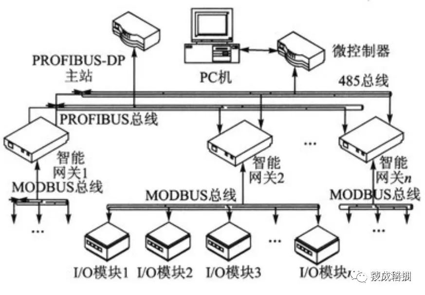 通信接口