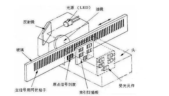 编码器