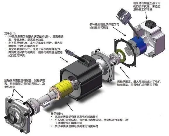 编码器