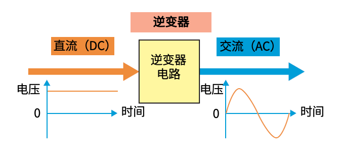 逆变器