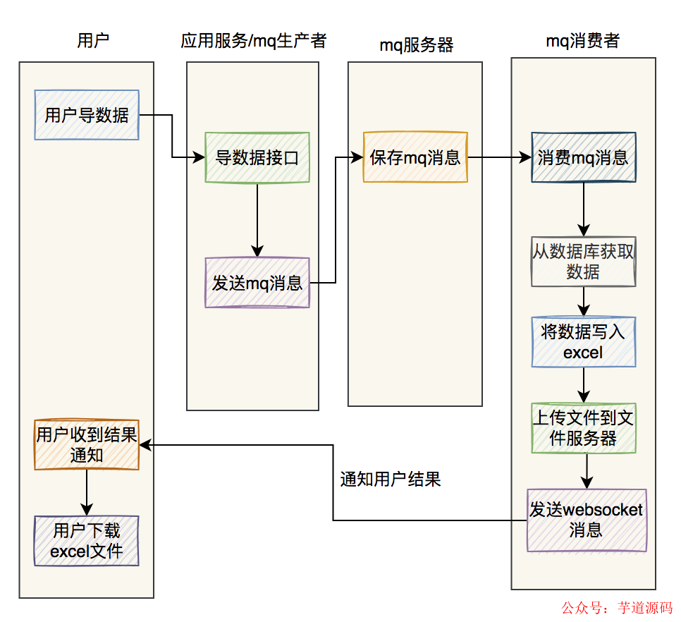 MySQL