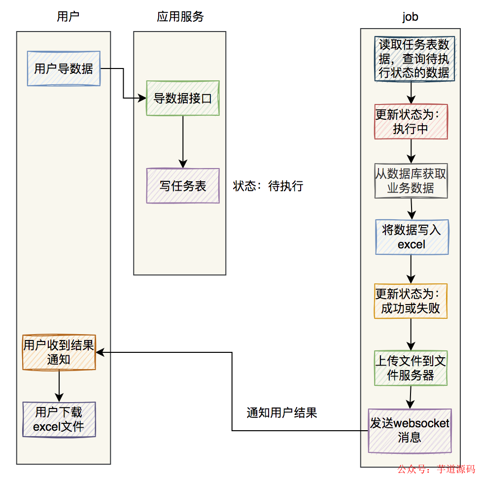 MySQL