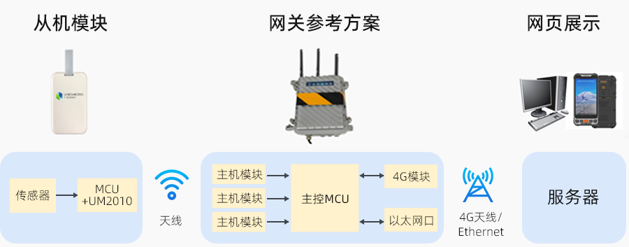 微控制器