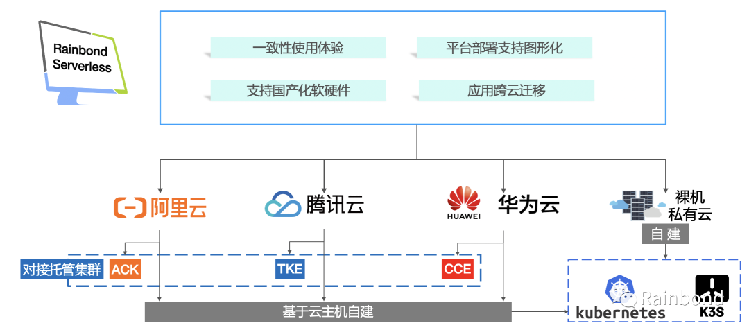 serverless