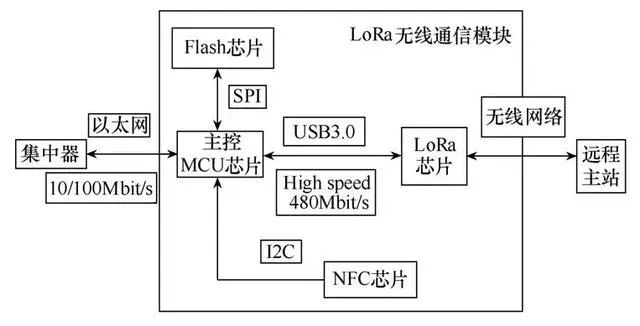 LoRaWAN协议