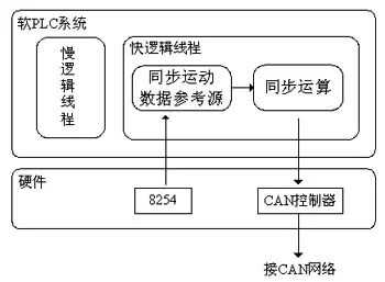 控制器