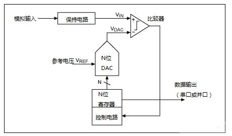 转换器