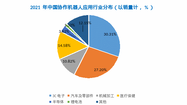 协作机器人