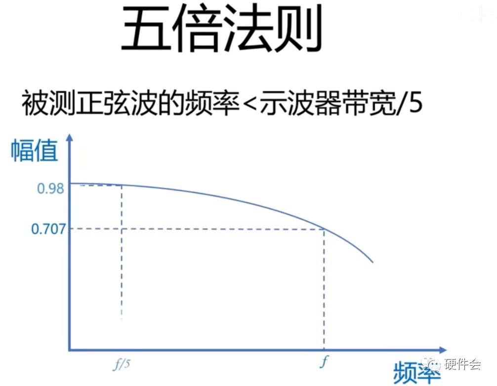 正弦波