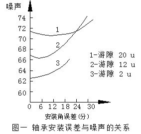 噪声