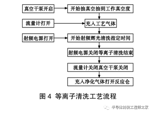 封装工艺