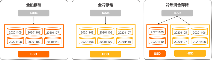 数据存储