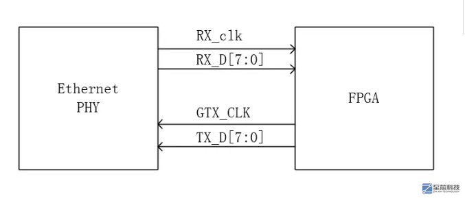 FPGA