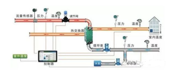 控制系统