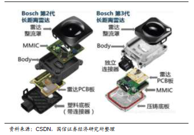 车载毫米波雷达77GHz 正在取代24GHz成为主流-电子发烧友网