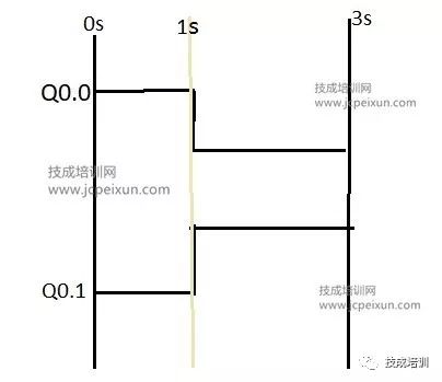 西门子PLC