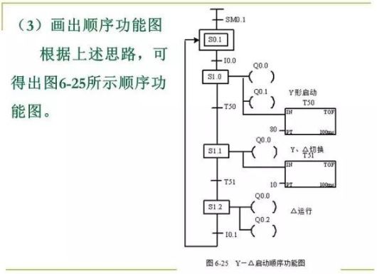 PLC控制