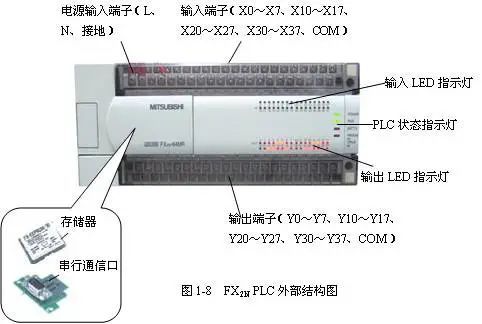 FX2N系列PLC硬件外部结构及型号含意-电子发烧友网