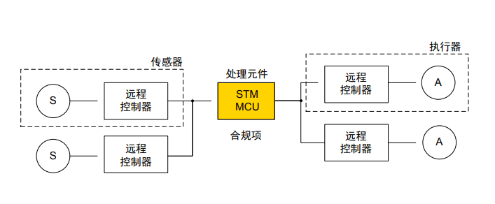 STM32