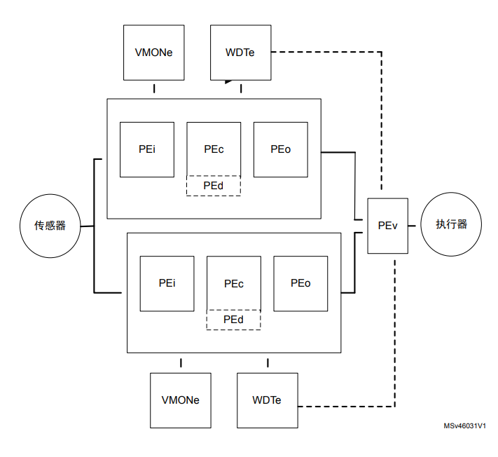 STM32