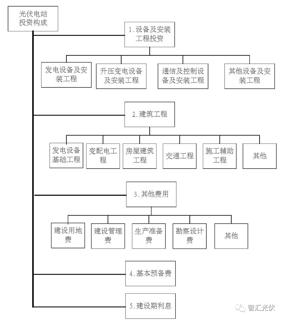 光伏电站