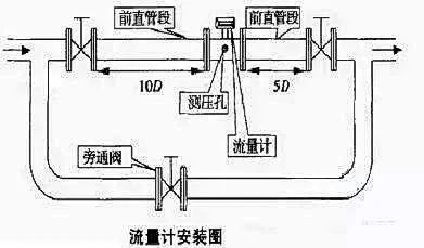 流量仪表