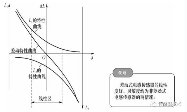 传感器