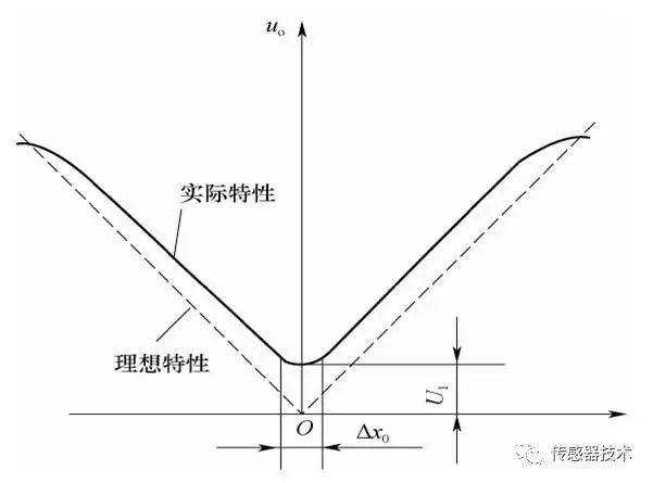 传感器