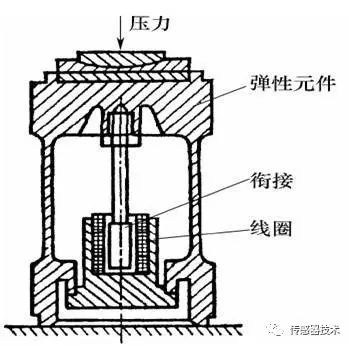 传感器