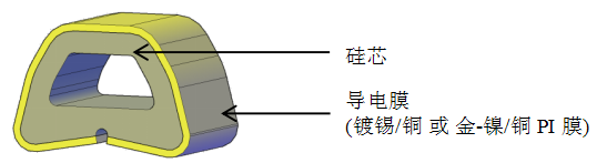 电磁屏蔽