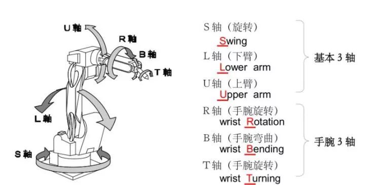 减速器