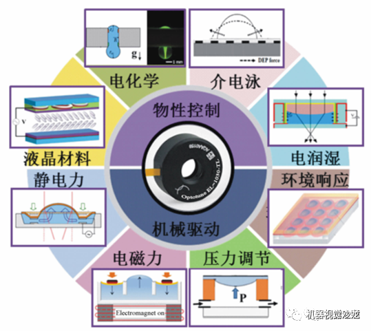 液体镜头