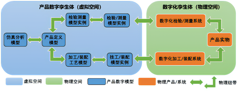 数字孪生