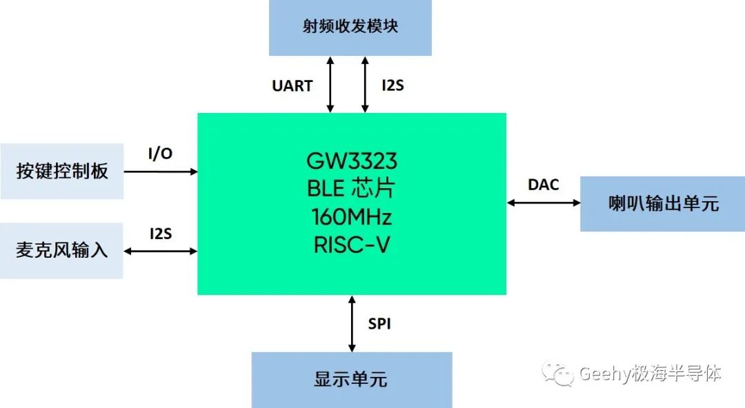 蓝牙