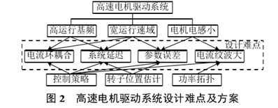 电机驱动