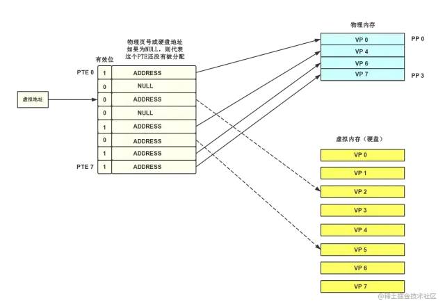 虚拟内存