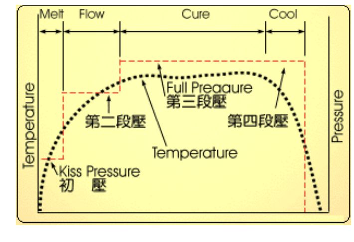 工艺