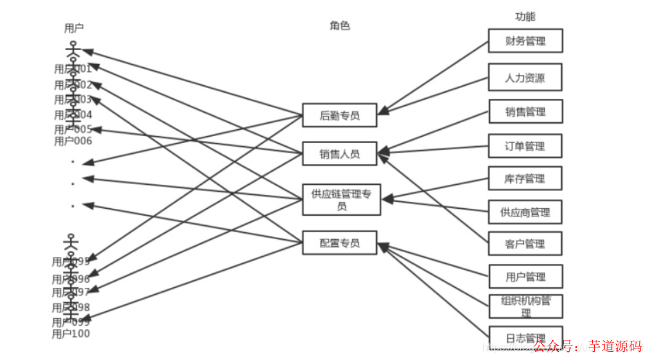 数据权限