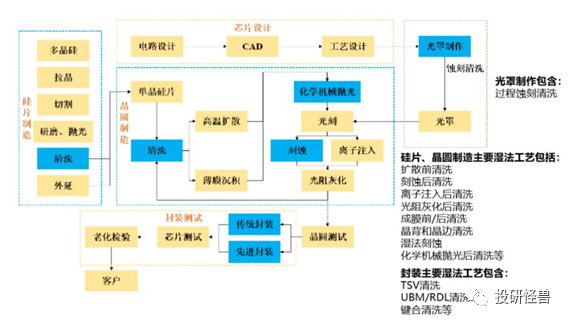 晶圆制造