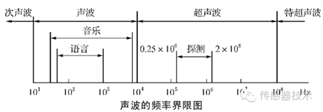 声纳传感器