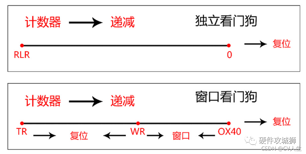 控制器