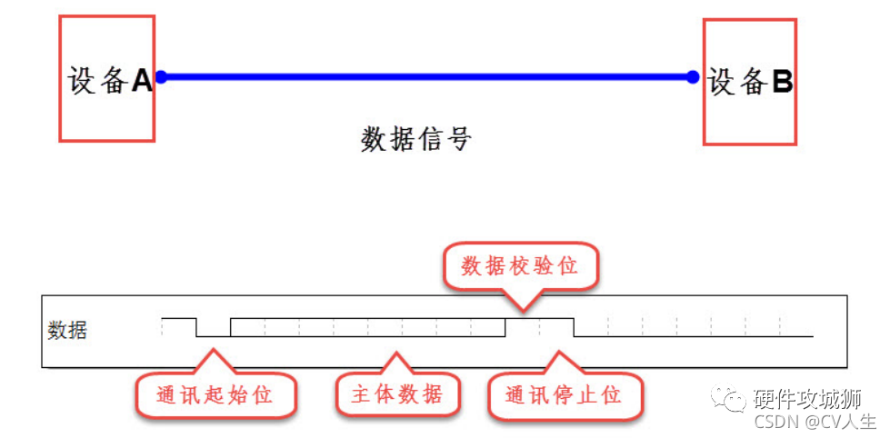 控制器