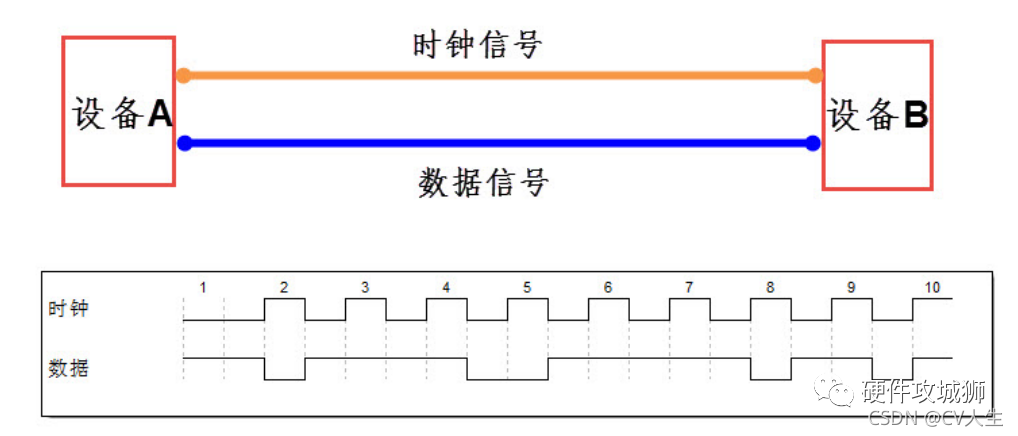 控制器