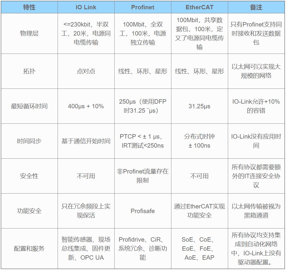 工业通信