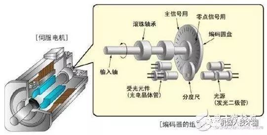 绝对编码器