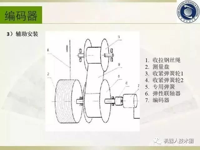 绝对编码器