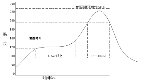 回流焊